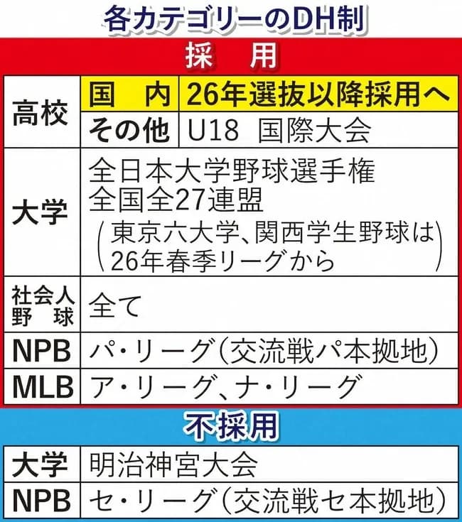 セ・リーグがDH導入、「大谷ルール」も採用へ 鈴木理事長「是非、子供たちは投げて打つことをやってもらいたい」