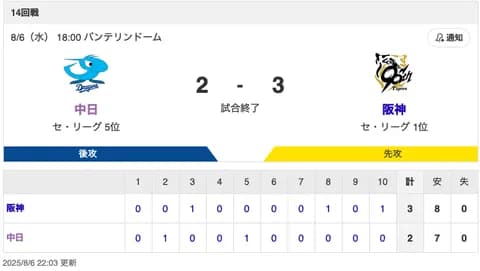 【試合結果】中日 2-3 阪神 上林HR 柳7回1失点