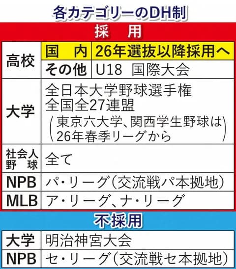 【野球】セ・リーグがDH導入、「大谷ルール」も採用へ 鈴木理事長「是非、子供たちは投げて打つことをやってもらいたい」