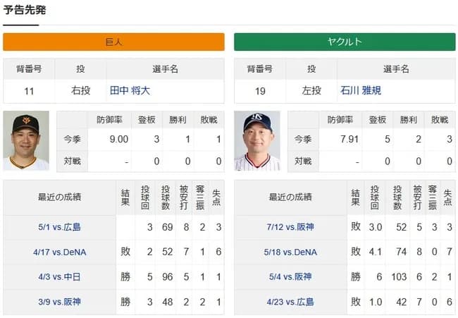 今日の巨人ヤクルト戦の予想スコア(田中石川)