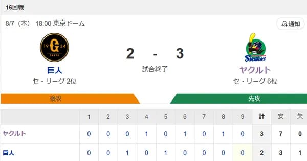 【試合結果】ヤクルト3-2巨人 オスナ8号含む2打点!石川6回2失点も勝ちつかず