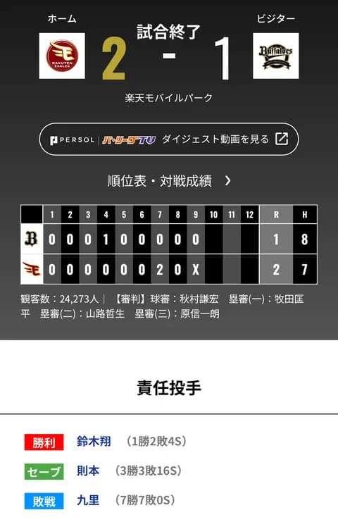 オリックス 楽天に1対2で敗戦‥打線が深刻 4連敗中はタイムリーなし 岸田護監督「動いたり、そういうところを考えながら…」