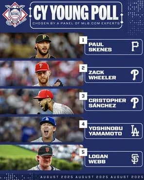 サイ・ヤング賞候補ランキング ナ・リーグ 1位:スキーンズ 6勝8敗 防御率2.02 WHIP0.92 138回 154奪三振 奪三振率10.04