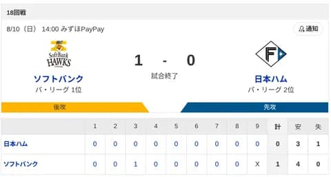 【3連敗】ハムファン解散