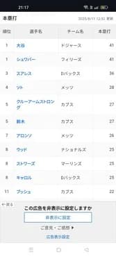 大谷翔平さん、ホームラン ランキングナ・リーグ1位に返り咲く