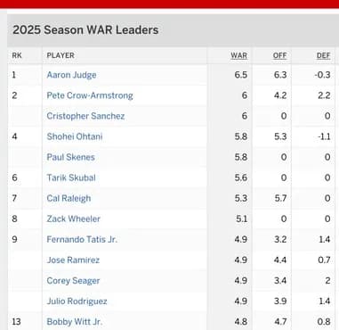 【悲報】大谷翔平さんのrWAR5.8でナ・リーグ首位のPCAと0.2差になってしまう