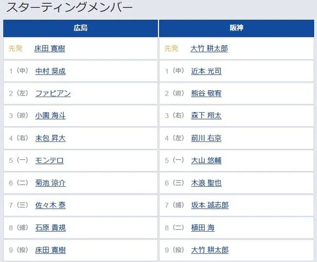 【広島対阪神19回戦】4(左) 前川 右京 6(三) 木浪 聖也