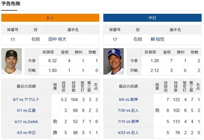 田中将大(防6.32)vs柳裕也(防1.26) ←これ