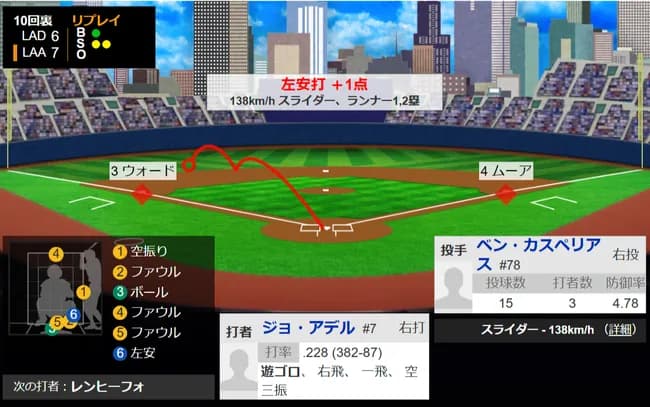 大谷翔平43号ソロも空砲…ドジャース無念のサヨナラ負け、ついにパドレスに並ばれる エンゼルスには屈辱の5戦5敗