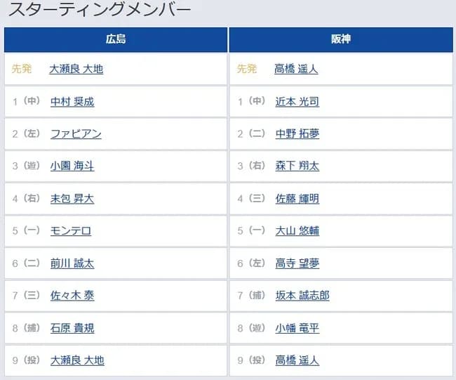 【広島対阪神20回戦】2(二) 中野 拓夢 4(三) 佐藤 輝明