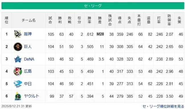 ヤクルト3位まで7ゲーム差wwwwwwwwwwwxw