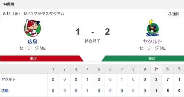 【試合結果】ヤクルト2-1広島 村上6号勝ち越し弾!高梨6回1失点