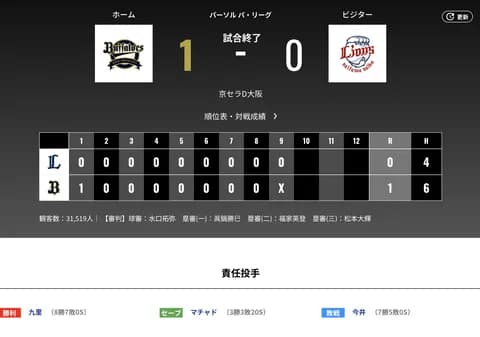 オリックス 西武に1対0で勝利!14日消滅の自力Vが1日で復活!!