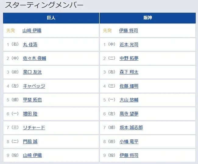 【巨人対阪神19回戦】5(捕) 甲斐 拓也 6(一) 増田 陸