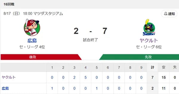 【試合結果】ヤクルト7-2広島 村上7号3ラン!奥川7回途中2失点で4勝目