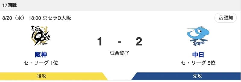 阪神1−2中日 初回の2点が重く伊原6敗目を喫するもM20に減少!!!