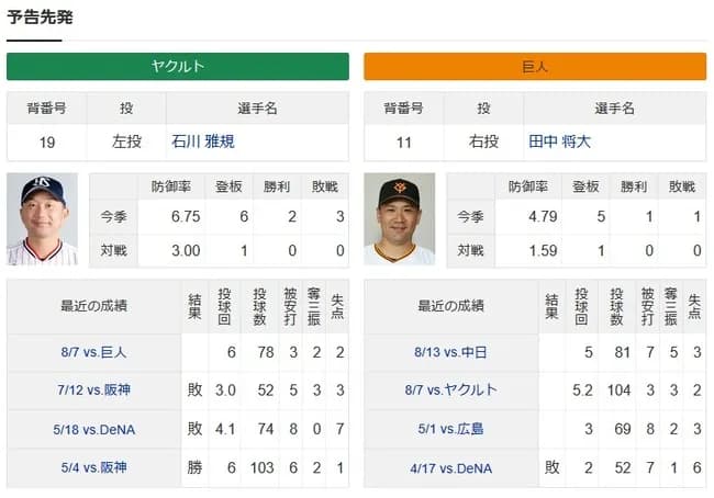 田中将大(36) vs 石川雅規(45) 2週間ぶり2度目←これ