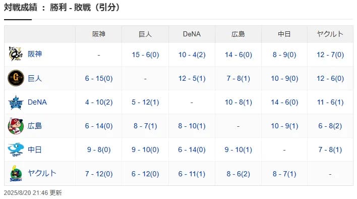 中日が阪神に再び勝ち越し 井上監督「どっかのチームにはものすごく借金…何で?」