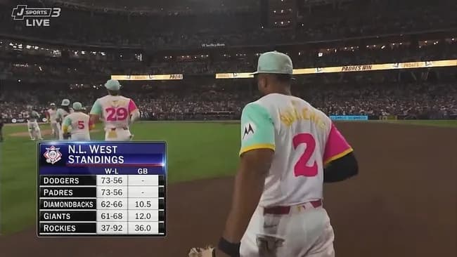 ドジャース、パドレスとの直接対決に敗れて同率首位並ばれた…先発ダルビッシュ1失点で3勝目