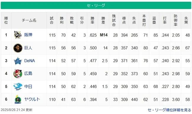 【8/26】順位 阪神(M14)==============/巨人/==-DeNA==広島=-中日=====ヤクルト