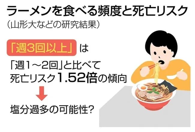 【悲報】大学「ラーメンを週に3回以上食べると死亡リスクが1.52倍高い」←これ