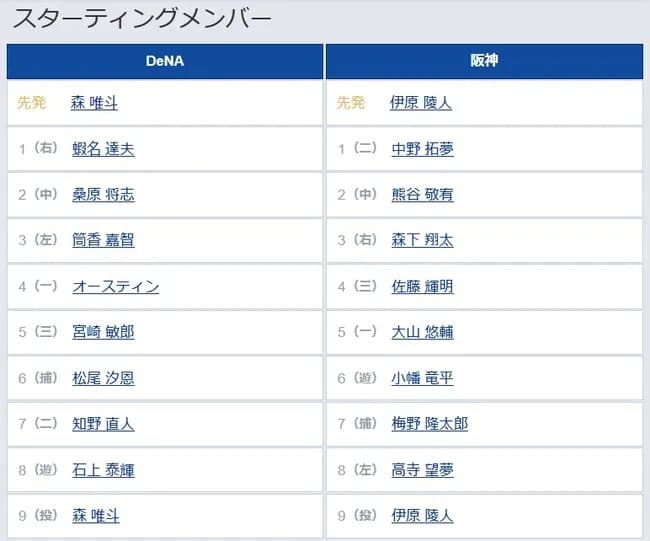 【DeNA対阪神19回戦】2(中) 熊谷 敬宥 7(捕) 梅野 隆太郎