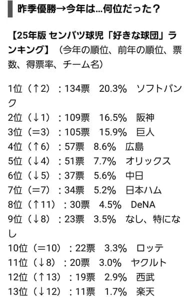高校球児好きな球団ランキングwwwwwwwwww