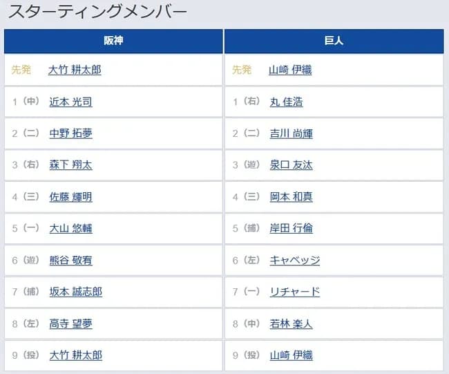 【阪神対巨人22回戦】6(左) キャベッジ 8(中) 若林 楽人