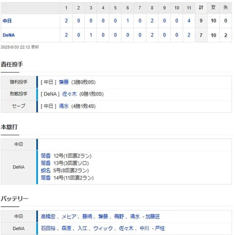 【試合結果】 8/30 中日 9-7 DeNA 代打ブライト11回に決勝タイムリー!4連勝!!
