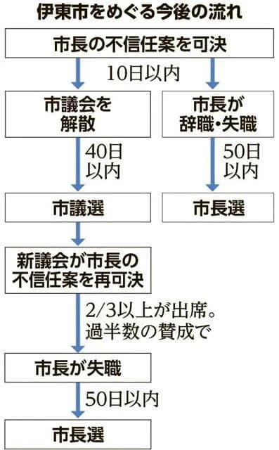 伊東市長、怒りの議会解散へwwwwwwwwwwwwwwwwwwwwwww