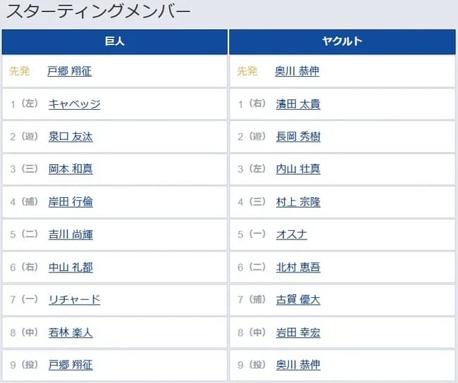【巨人対ヤクルト20回戦】1(左) キャベッジ 6(右) 中山 礼都