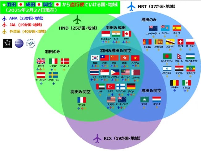 【悲報】関西国際空港、ガチでショボイと話題になるwww