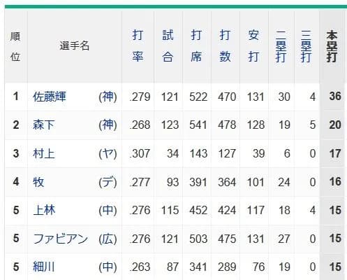 セ・リーグ本塁打ランキング、なんかおかしい