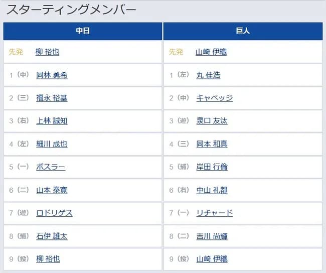 【中日対巨人20回戦】2(中) キャベッジ 6(右) 中山 礼都