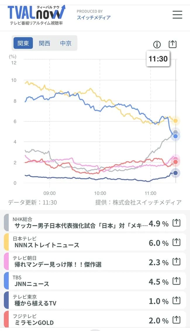 サッカー日本代表、視聴率4%台wwwwwwwwww