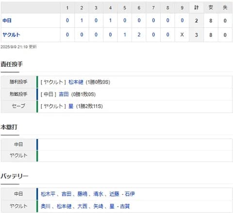 【試合結果】 9/9 中日 2-3 ヤクルト 3連敗で3位DeNAとの差は4.5G