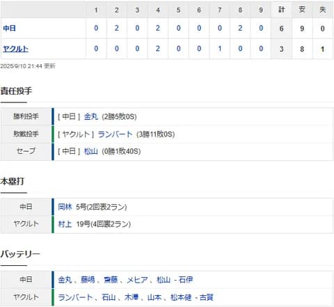 【試合結果】 9/10 中日 6-3 ヤクルト 金丸6回2失点2勝目!岡林4打点の活躍、連敗3でストップ!