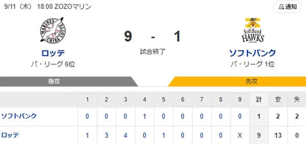 【9-1】ホークス3連敗…