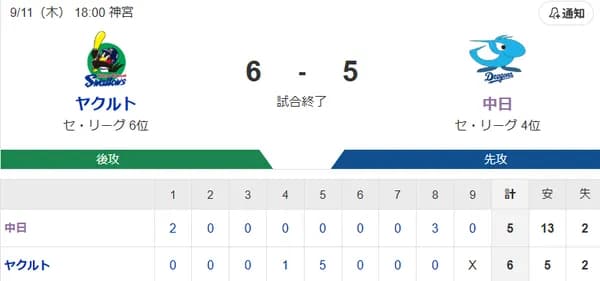 【試合結果】ヤクルト6-5中日 オスナ13号満塁HR!吉村7回2失点
