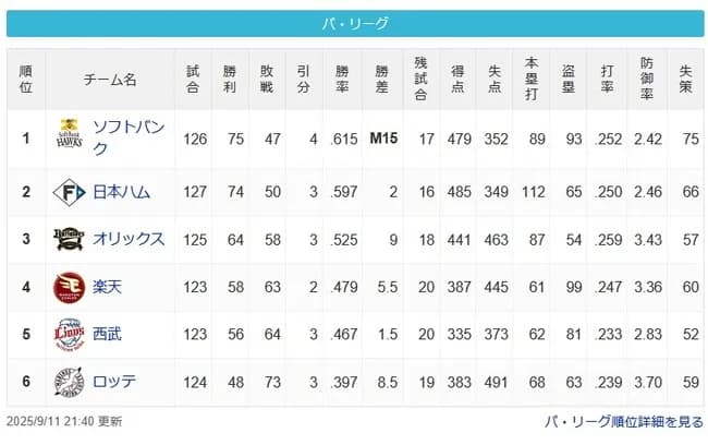 日ハムさん、ソフトバンクの敗北で2ゲーム差にせまる