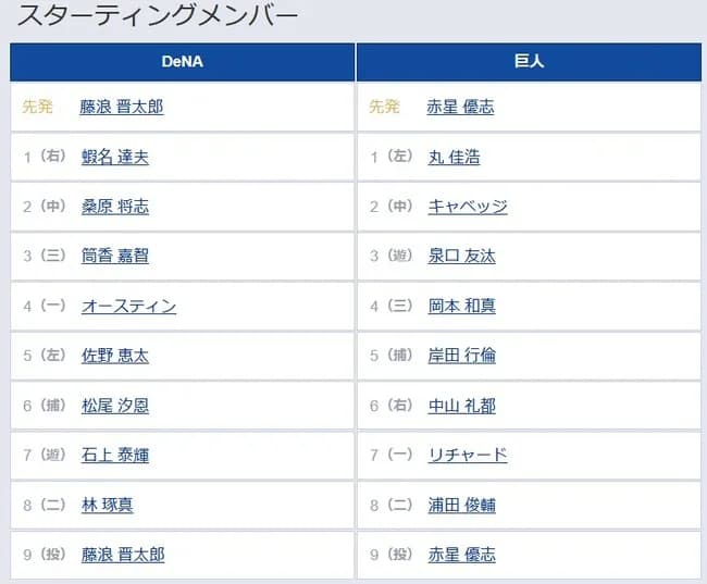 【DeNA対巨人22回戦】4(三) 岡本 和真 5(捕) 岸田 行倫 8(二) 浦田 俊輔