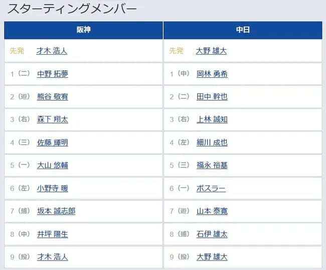 【阪神対中日21回戦】2(遊) 熊谷 敬宥 8(中) 井坪 陽生