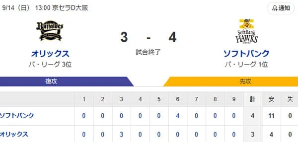 【3-4】ホークス今日も逆転勝利!!野村、海野、笹川の連続タイムリーで追いつき、柳町で勝ち越し!!あとは投手陣が守りきる