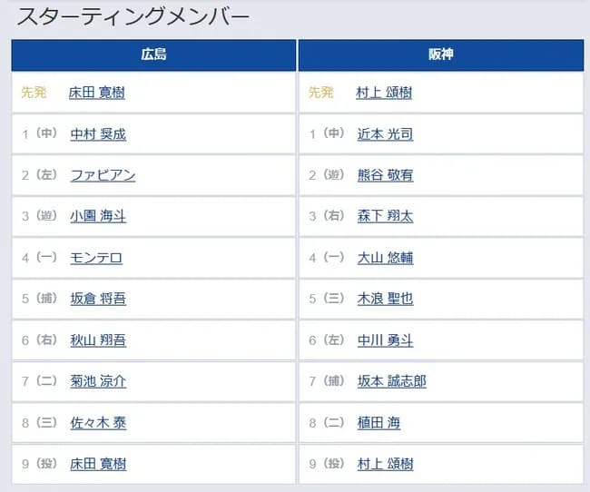 【広島対阪神24回戦】4(一) 大山 悠輔 5(三) 木浪 聖也