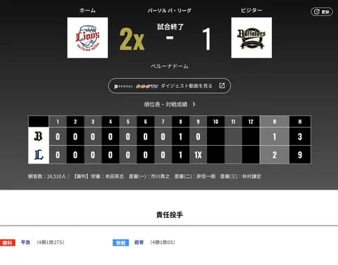 オリックス 西武に1対2で敗戦‥山下舜平大の力投は報われず 今季6度目のサヨナラ負け