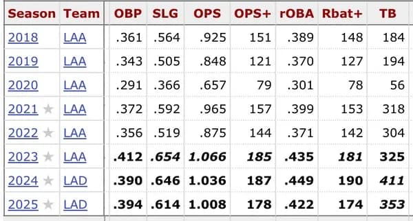 大谷翔平さん、3年連続で『出塁率 長打率 OPS』リーグトップになりそう
