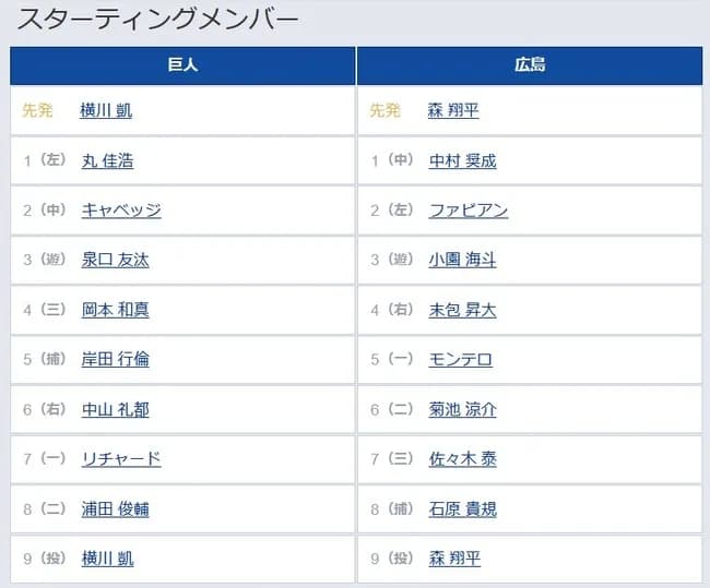 【巨人対広島24回戦】1(左) 丸 佳浩 8(二) 浦田 俊輔