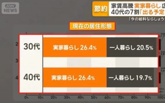 【悲報】30代40代のこどおじ、一人暮らしの数を上回るwwwwwwwwwwwww