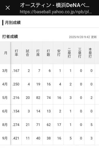 【怪我リスクvs他球団流出】DeNAオースティンって残留すると思う?