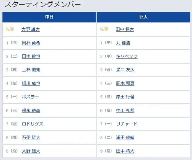 【中日対巨人23回戦】6(右) 中山 礼都 8(二) 浦田 俊輔
